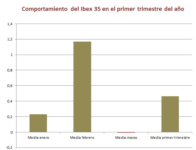 Comportamiento del Ibex 35 en el primer trimestre del año